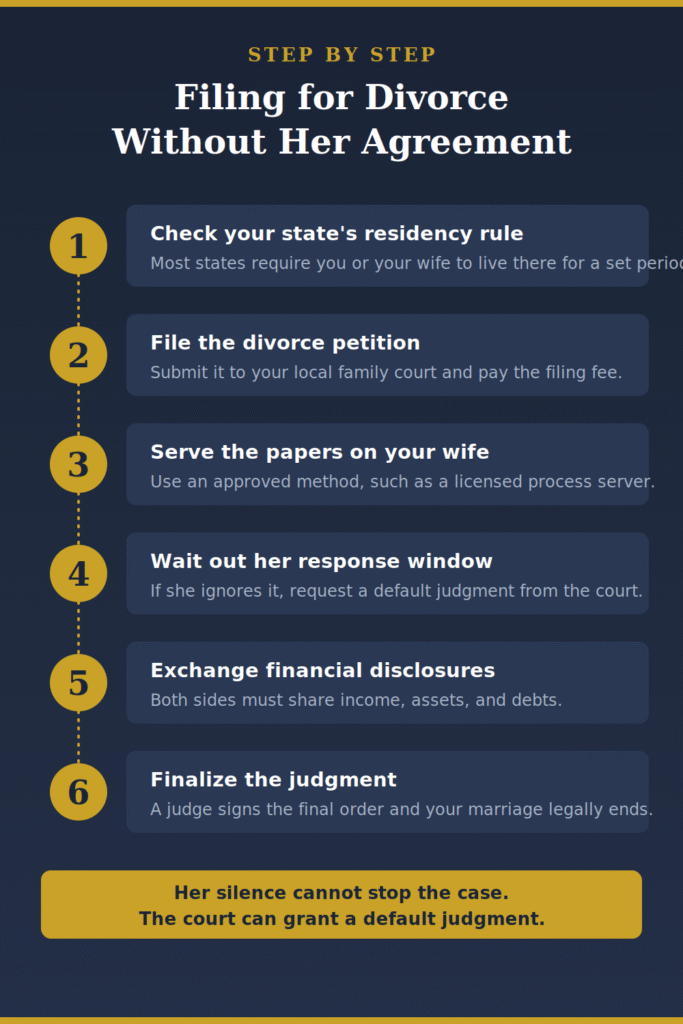 Six steps to file for divorce without your wife's agreement infographic